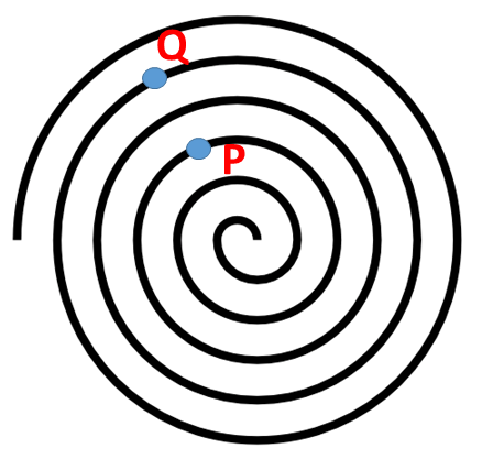 Solved A proton in a cyclotron follows a spiral path (see | Chegg.com