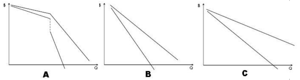 Solved Which of the following is the graph of kinked demand | Chegg.com