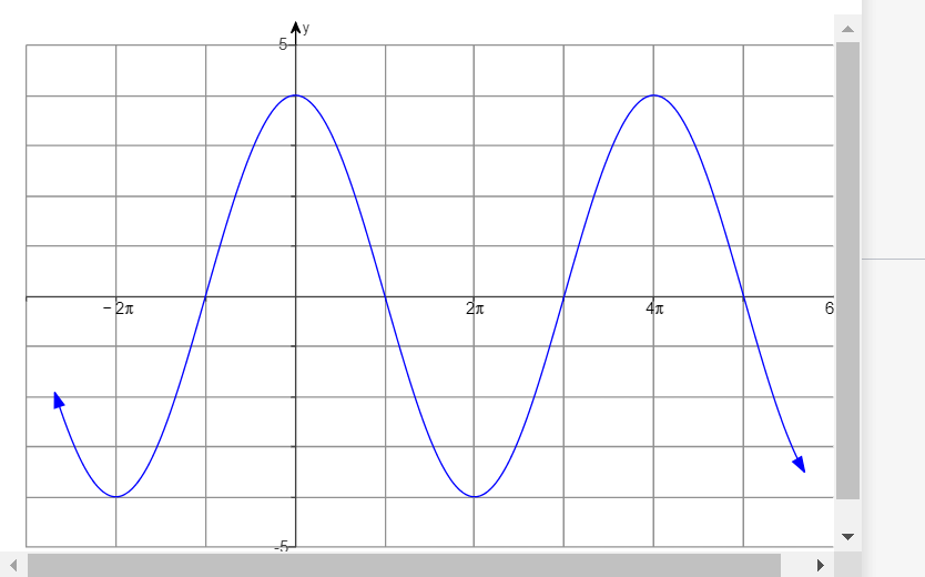 Solved find an equation of the graph using sin or cos | Chegg.com