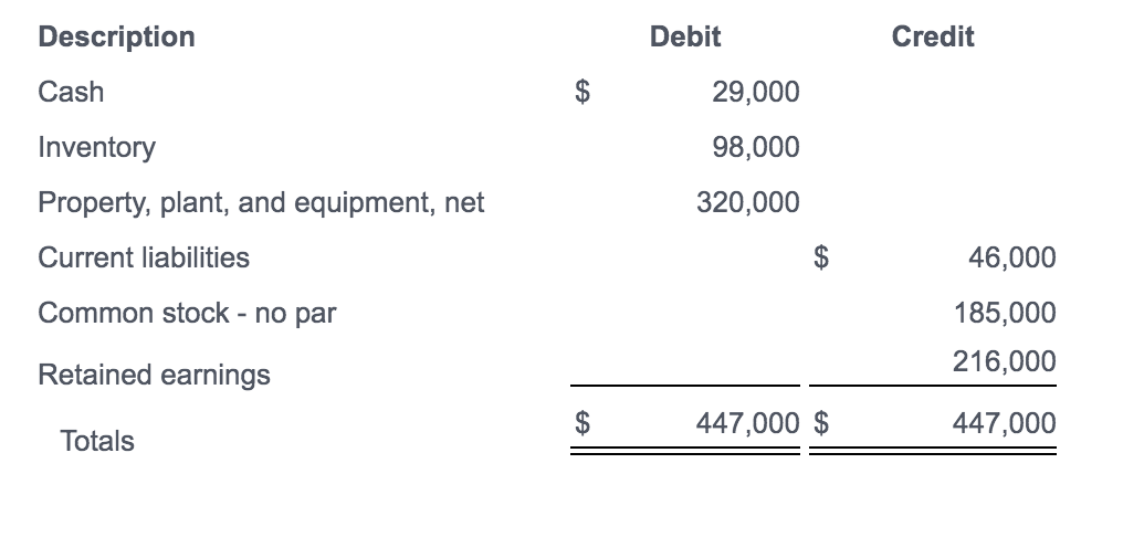 Solved The trial balance for the Dark Night Company is | Chegg.com