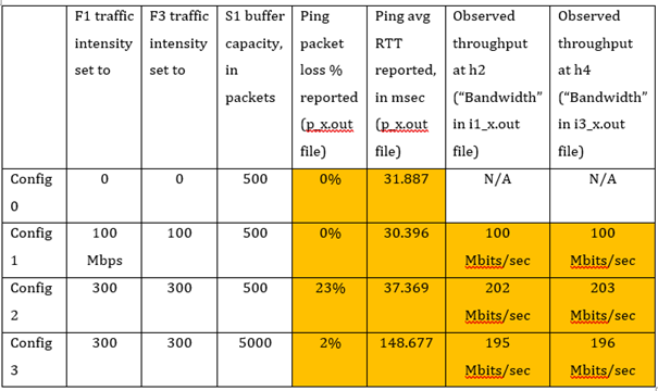 Flow F1 Client is h1 server is h2 Flow F3 Client Chegg.com