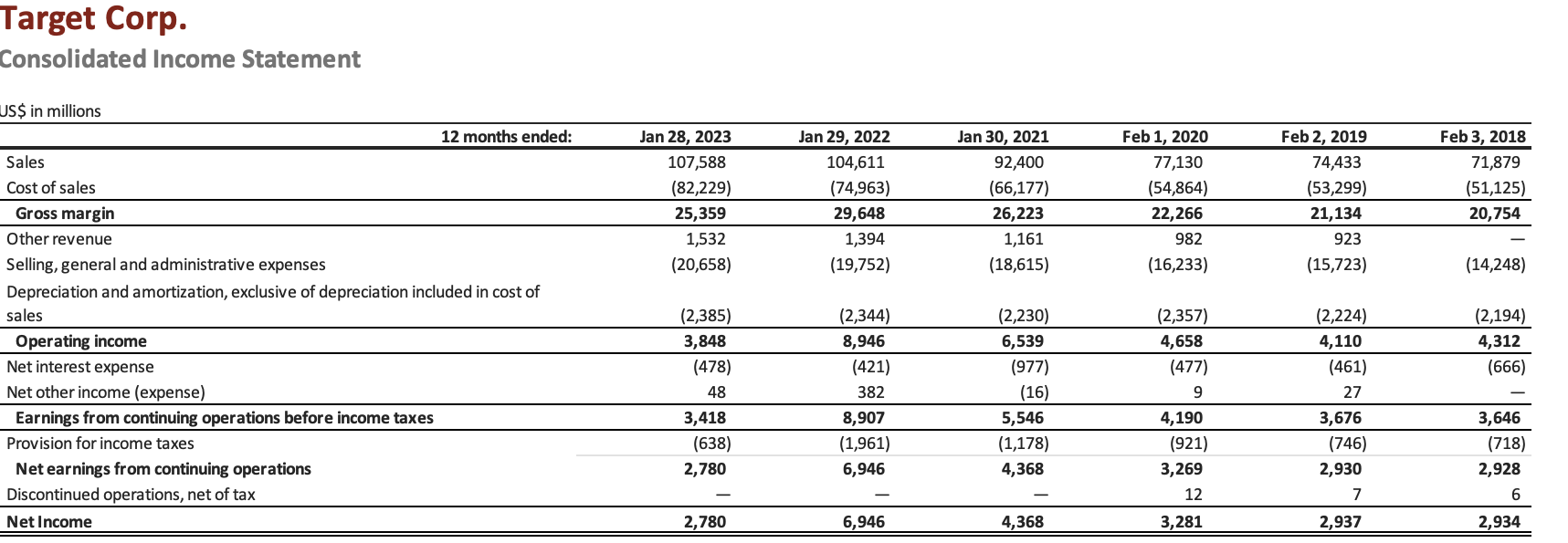 Target Corp. Equity Labilities Consolidated | Chegg.com