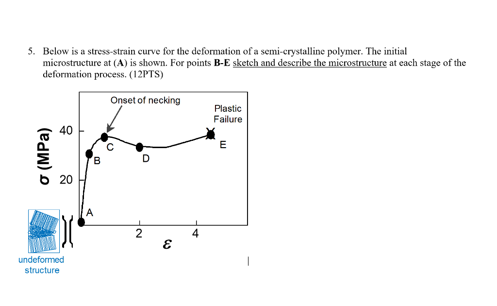 5. Below is a stress-strain curve for the deformation | Chegg.com