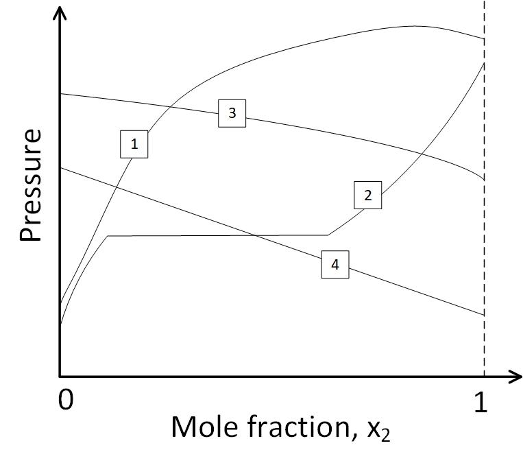 Solved Consider Curves Possibly Showing Total Vapor Pressure | Chegg.com