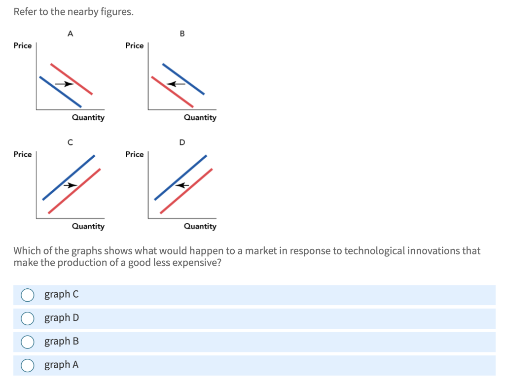 Solved Refer to the nearby figures. Which of the graphs | Chegg.com