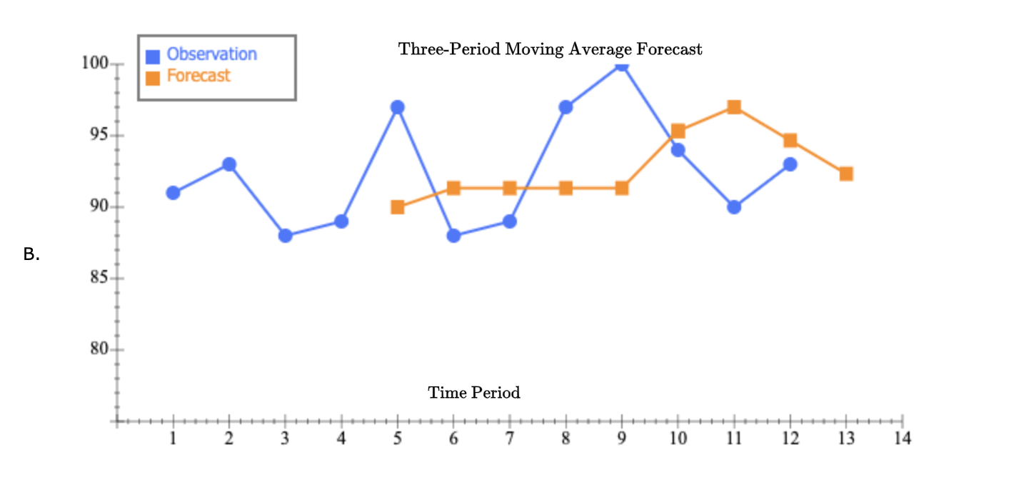 Solved Excel Online Activity: Moving Average A retail store | Chegg.com
