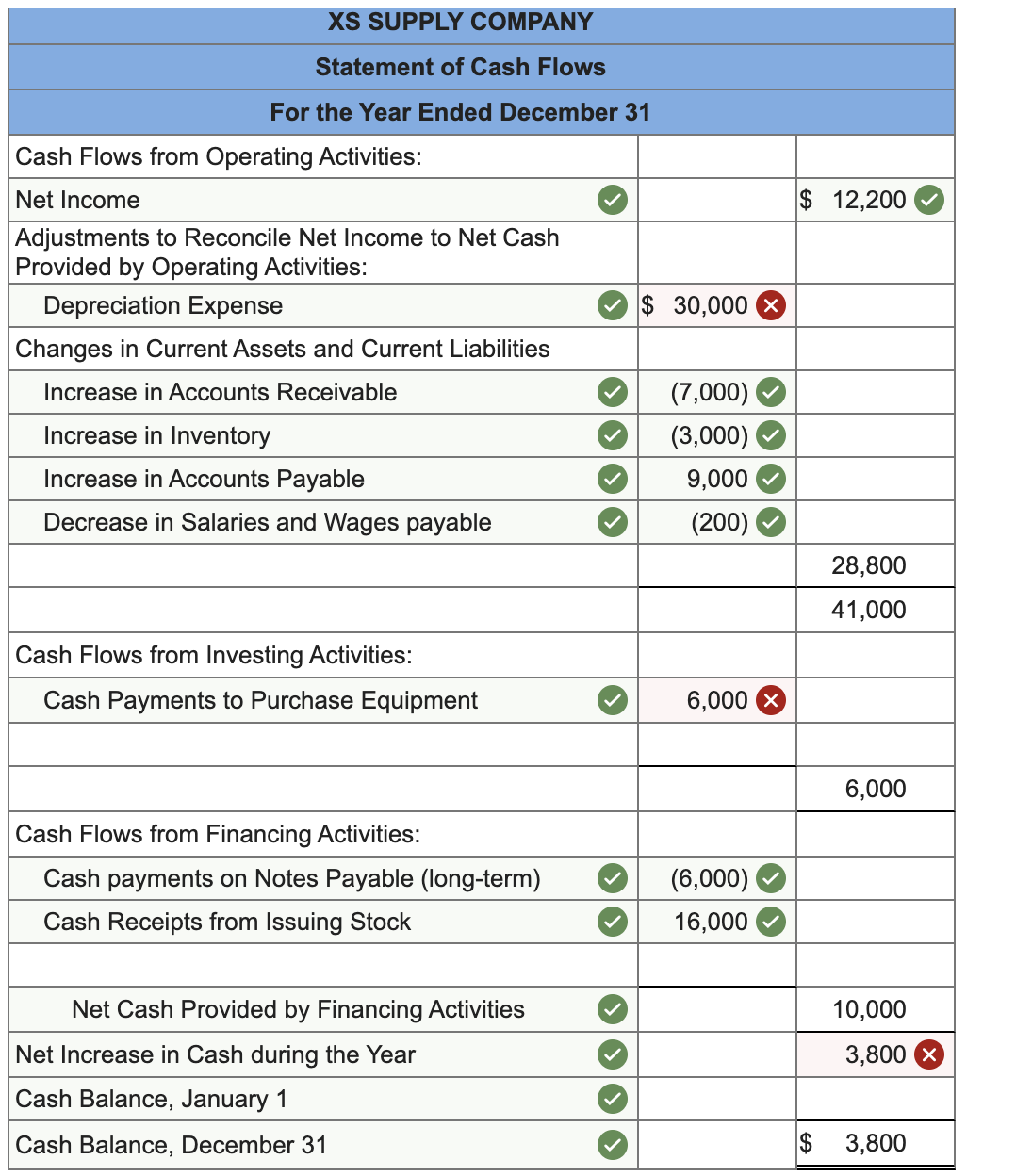Solved Balance Sheet at December 31 current