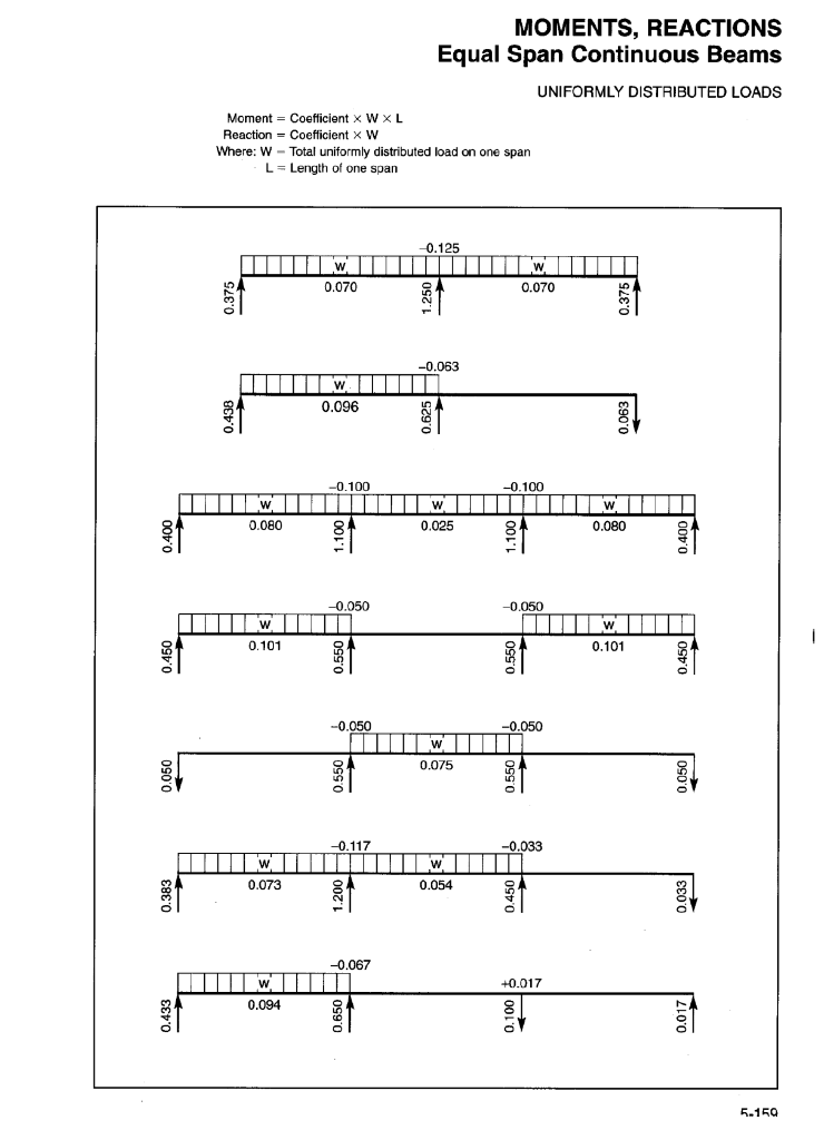 Solved A Continuous Beam Is Shown In The Figure The, 44% OFF