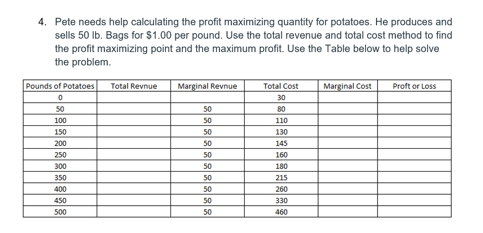 Solved 4. Pete needs help calculating the profit maximizing | Chegg.com