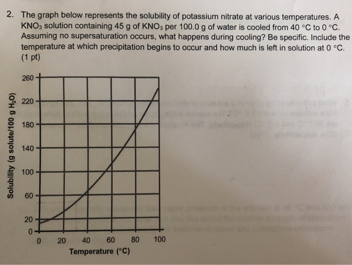 Solved 2 The Graph Below Represents The Solubility Of 1541