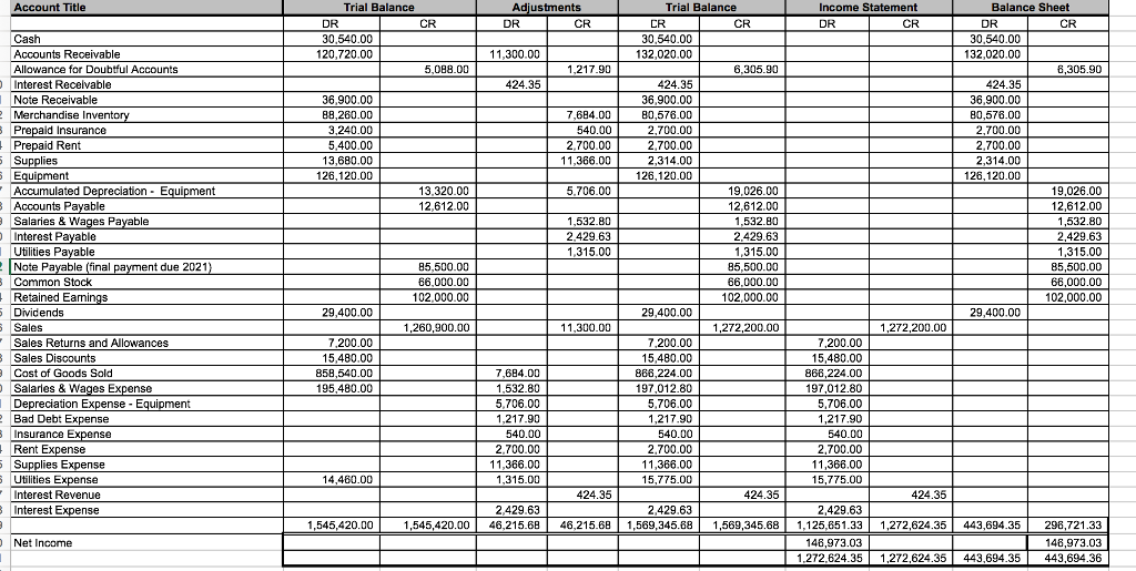 Solved Account Title Trial Balance Adjustments Trial Balance | Chegg.com