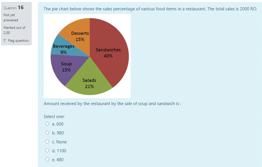 Solved Question 16 The pie chart below shows the sales | Chegg.com