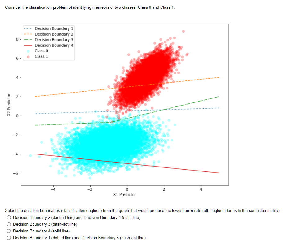Solved Consider the classification problem of identifying | Chegg.com