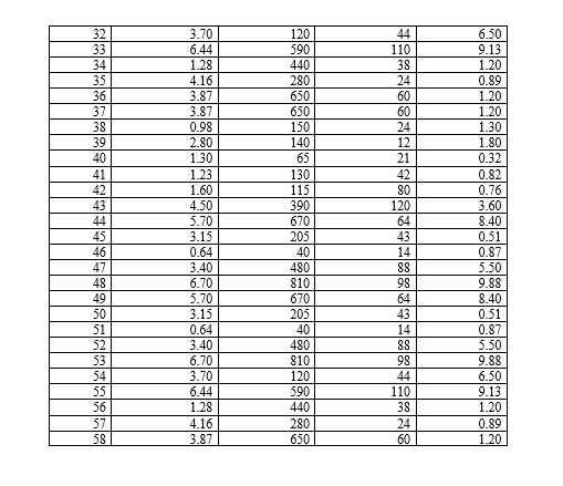 Solved User Regressional Analysis To Analyze The Data And 