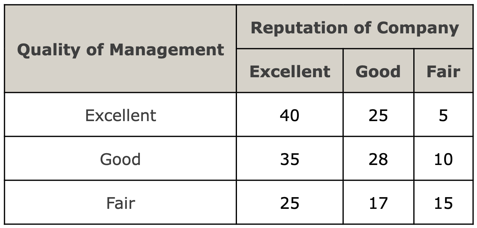 Solved The Wall Street Journal Corporate Perceptions Study | Chegg.com