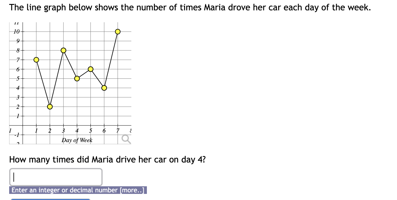 The line graph below shows the number of times Maria drove her car each day of the week.
How many times did Maria drive her c