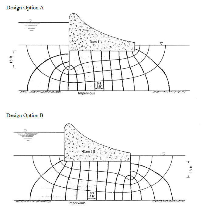 Solved Consider the proposed dam design shown below. One of | Chegg.com
