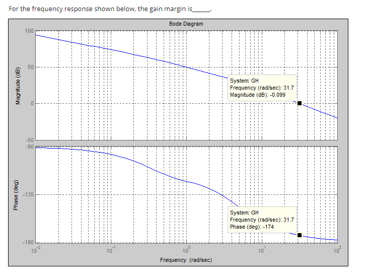 Solved For the frequency response shown below, the gain | Chegg.com