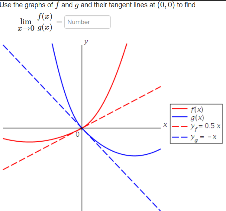 Solved Use the graphs of f and g and their tangent lines at | Chegg.com