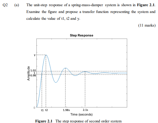 Solved Q2 (a) The unit-step response of a spring-mass-damper | Chegg.com