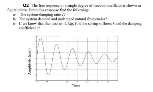 Solved Q2 The free response of a single degree of freedom | Chegg.com