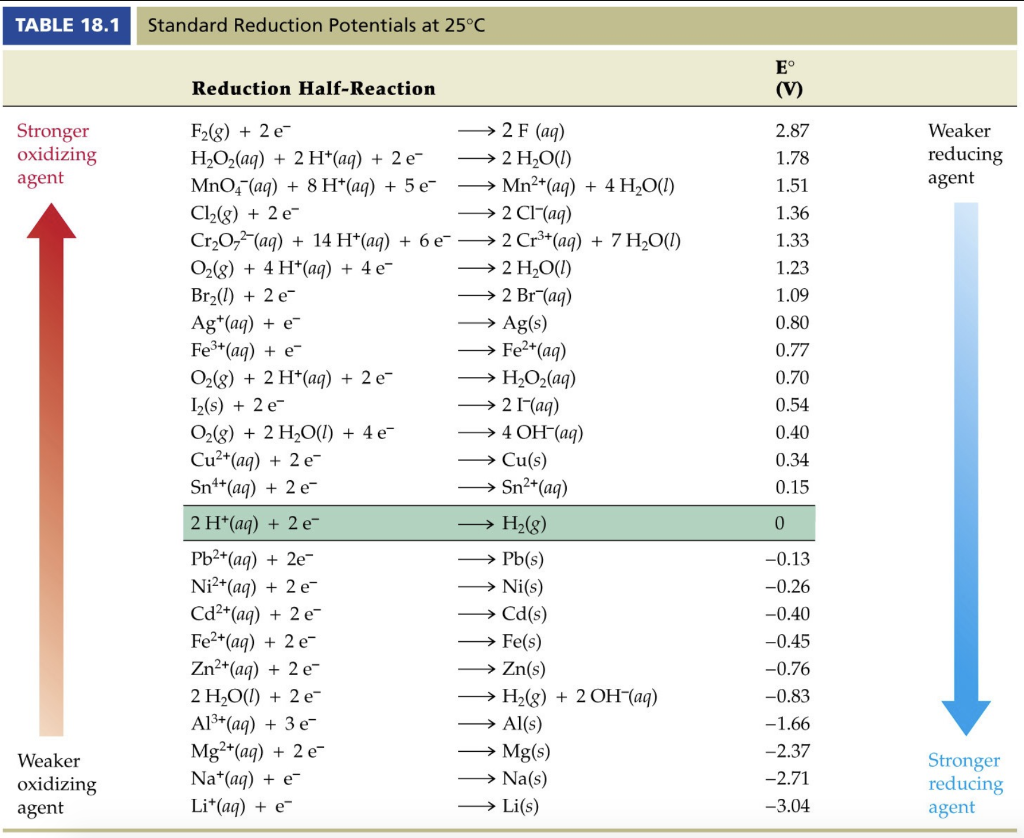 Reducing agent. Standard reduction potential. Standard potential Table. Reduction таблица. Standart Electrode potentials of Metals Table.