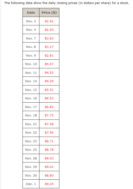 Solved The following data show the daily closing prices (in | Chegg.com