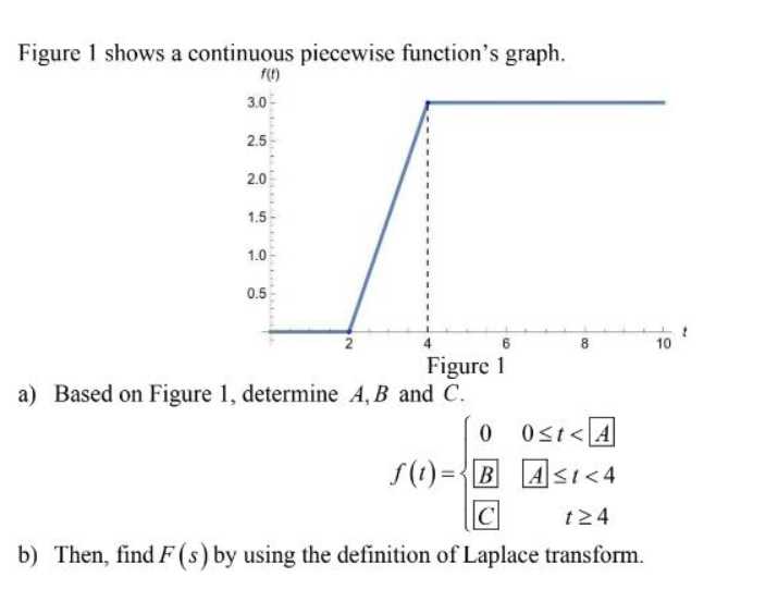 Solved Figure 1 shows a continuous piecewise function's | Chegg.com