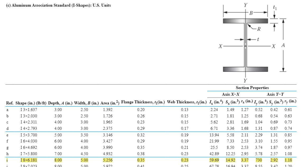 Solved the intersection of the web with the flanges. 8-37. | Chegg.com