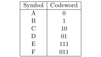 Solved An alphabet contains symbols A, B, C, D, E, F. The | Chegg.com
