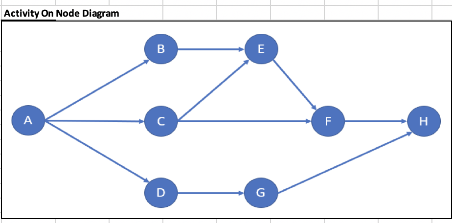 Solved Project Scheduling Problem Immediate Predecessors | Chegg.com