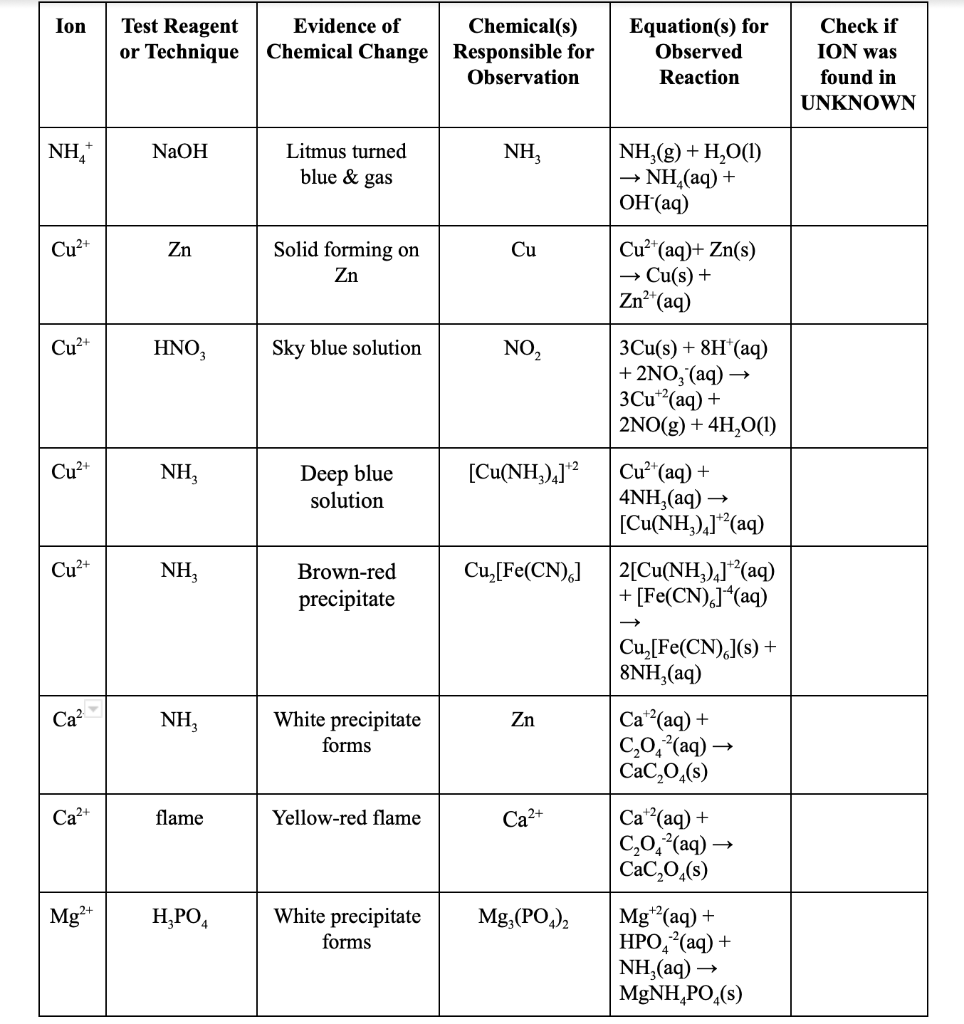 Ion Test Reagent or Technique Evidence of Chemical(s) | Chegg.com