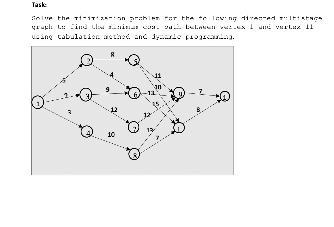 solve the following assignment minimization problem