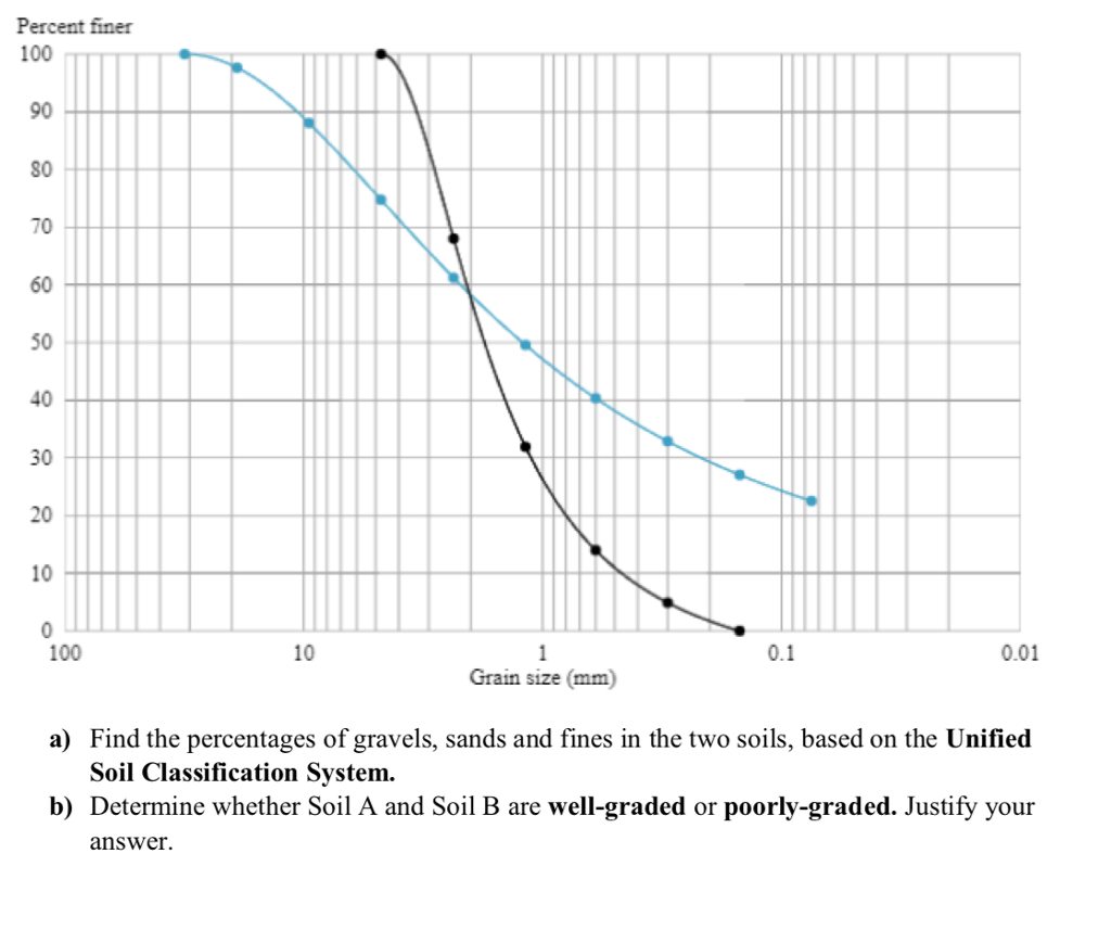 Solved Problem 3 The grain size distributions of two soils,