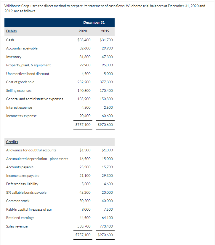 Solved Wildhorse Corp. uses the direct method to prepare its | Chegg.com