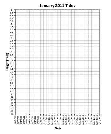 Solved Tide logs and tide charts keep track of high and low | Chegg.com