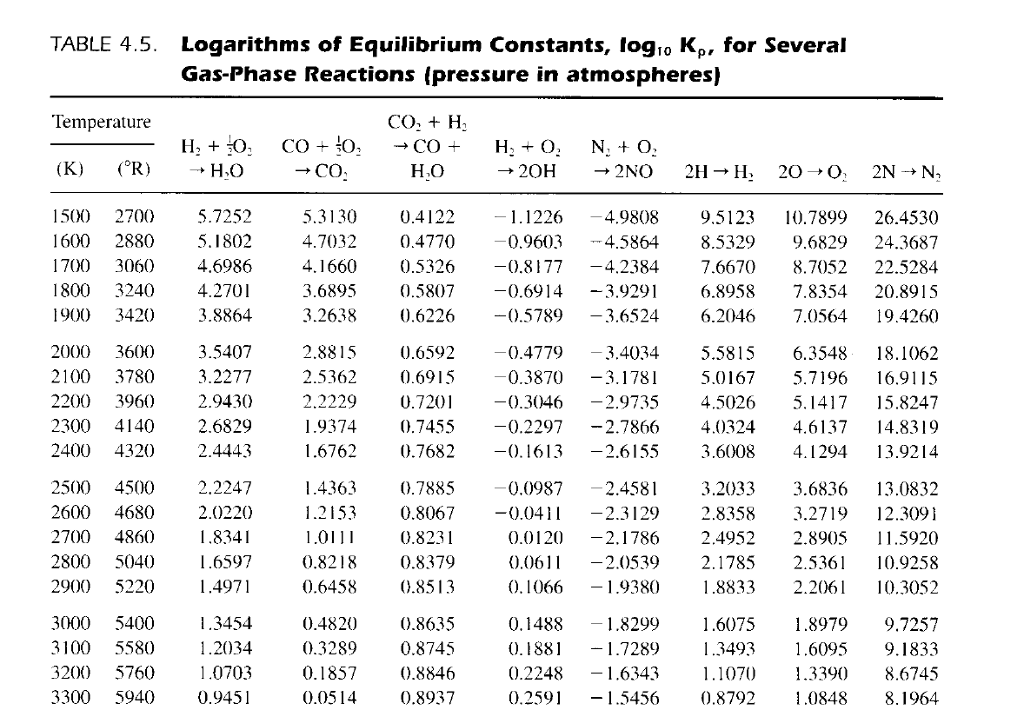 table-4-5-logarithms-of-equilibrium-constants-log-o-chegg