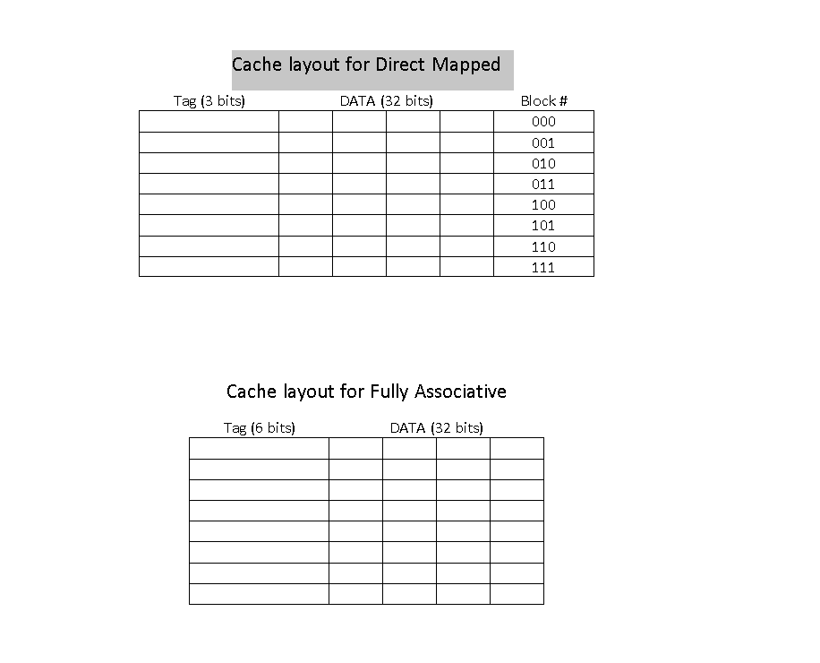 Solved Cache layout for Direct Mapped Tag (3 bits) DATA (32 | Chegg.com