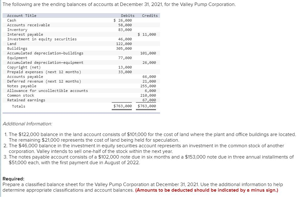 Solved The following are the ending balances of accounts at