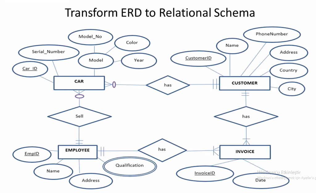 Solved Transform ERD to Relational Schema Phone Number | Chegg.com
