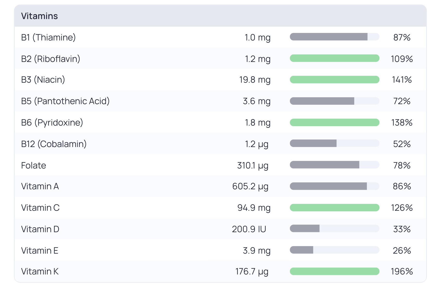 Solved Vitamins B1 (Thiamine) B2 (Riboflavin) B3 (Niacin)
