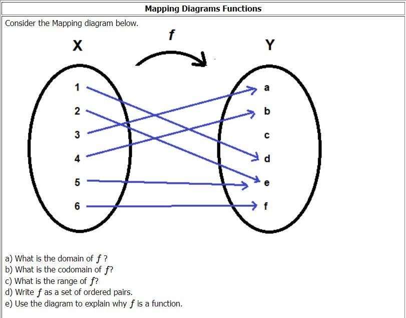 solved-mapping-diagrams-functions-consider-the-mapping-chegg