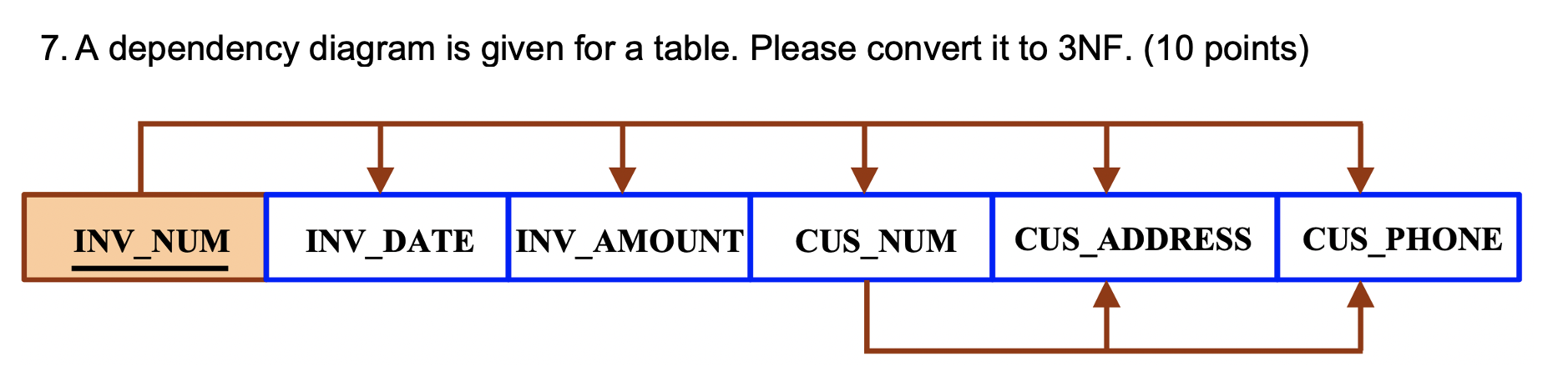 Solved 7. A dependency diagram is given for a table. Please | Chegg.com