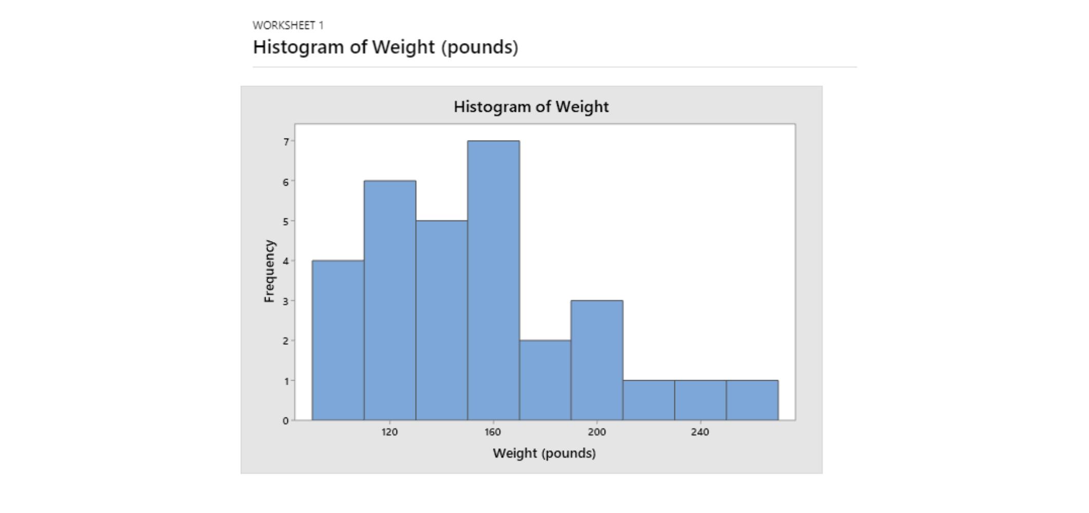 Solved WORKSHEET 1 Histogram of Weight (pounds) Histogram of | Chegg.com