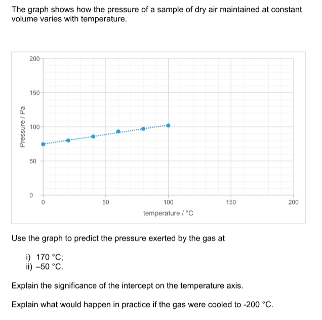 Solved The Graph Shows How The Pressure Of A Sample Of Dry Chegg Com