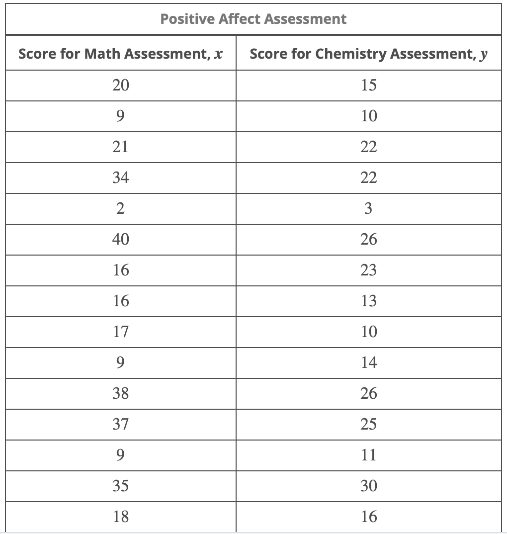 Solved The following table contains the scores from a group | Chegg.com