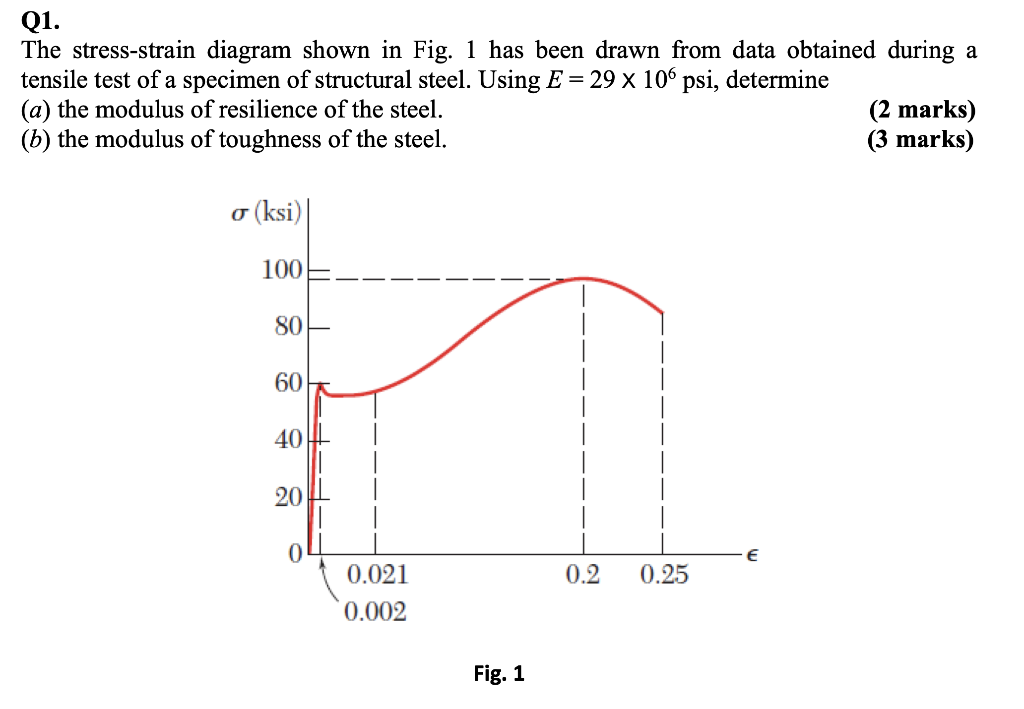 Solved Q1. The stress-strain diagram shown in Fig. 1 has | Chegg.com