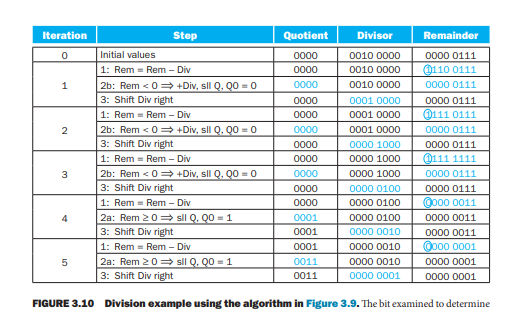 Solved Using a table similar to that shown in Figure 3.10, | Chegg.com