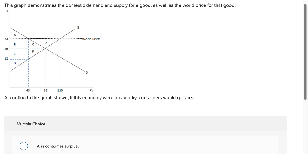 Solved This graph demonstrates the domestic demand and