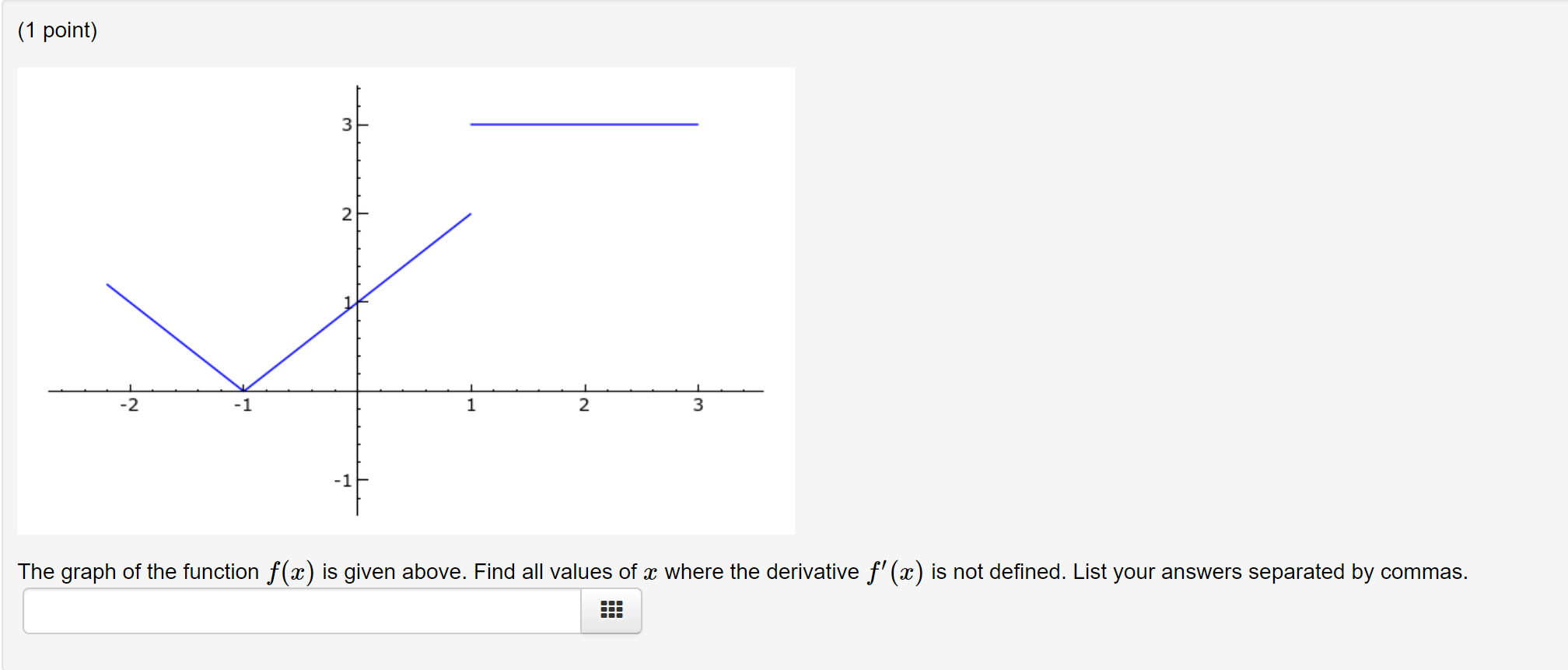 Solved (1 point) 3 2! 1 -2 -1 1 2 3 -1 The graph of the | Chegg.com